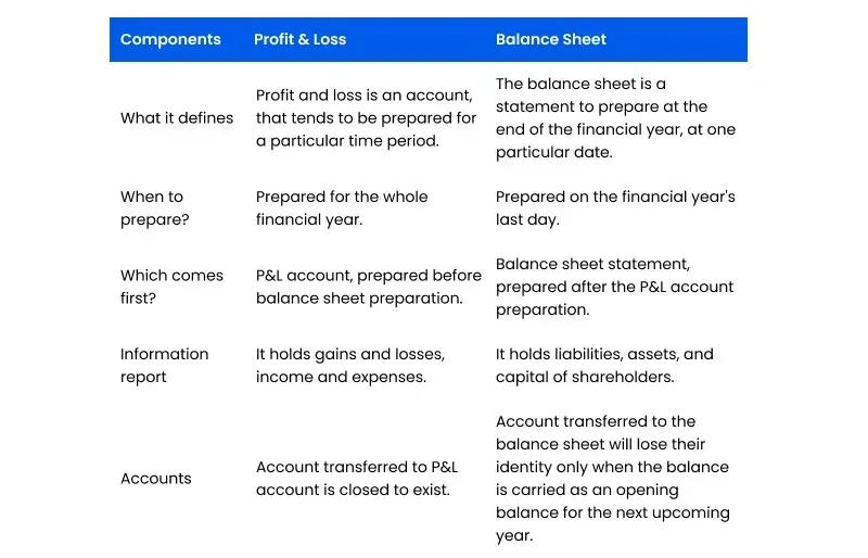 Comparison between Profit and Loss statements and Balance Sheets